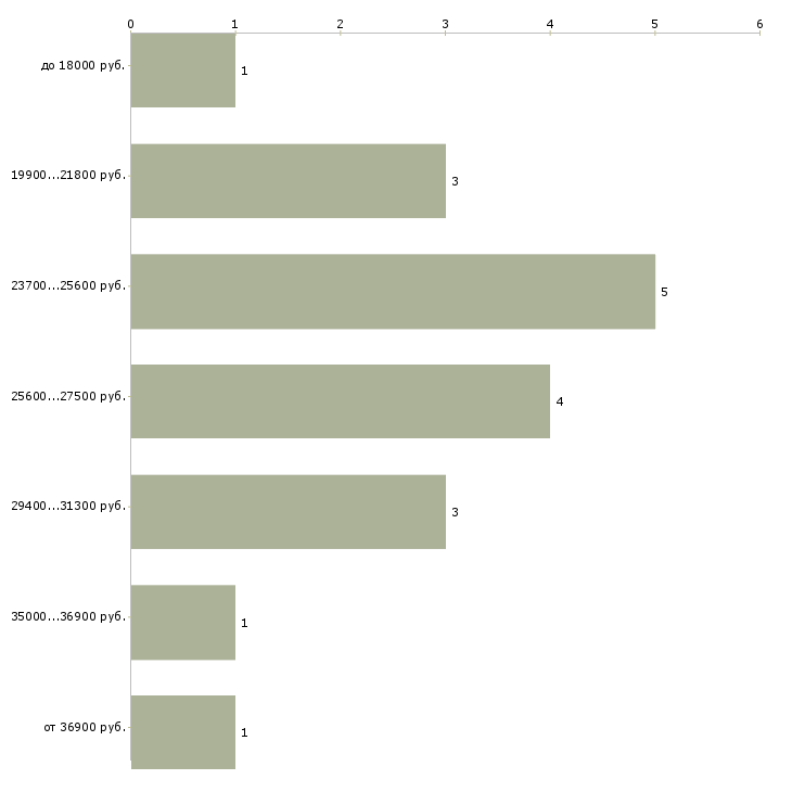Найти работу подработка бухгалтерам Башкортостан - График распределения вакансий «подработка бухгалтерам» по зарплате