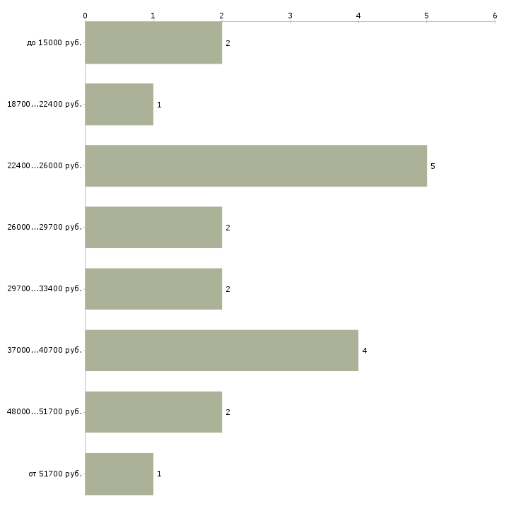 Найти работу старший инспектор в Москве - График распределения вакансий «старший инспектор» по зарплате