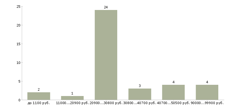 Найти работу требуется курьер в Красноярске - График распределения вакансий «требуется курьер» по зарплате