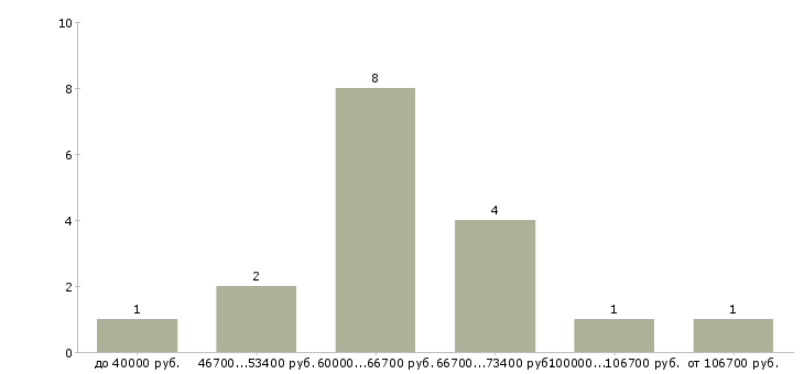 Найти работу управляющий многоквартирными домами в Москве - График распределения вакансий «управляющий многоквартирными домами» по зарплате
