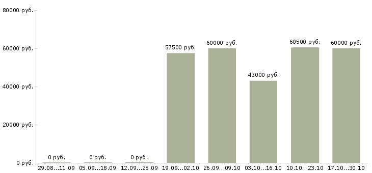Вакансии административный персонал в Красноярске - Медиана зарплат административный персонал в Красноярске за 2 месяца