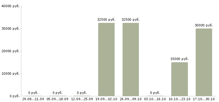 Вакансии администратор в ресторан Башкортостан - Медиана зарплат администратор в ресторан Башкортостан за 2 месяца