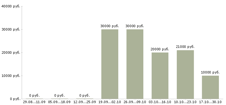 Вакансии администратор в ресторан в Самаре - Медиана зарплат администратор в ресторан в Самаре за 2 месяца