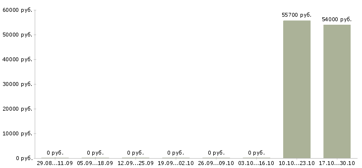 Вакансии бетонщики в Саратове - Медиана зарплат бетонщики в Саратове за 2 месяца
