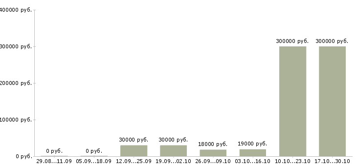 Вакансии бизнес менеджер Дагестан - Медиана зарплат бизнес менеджер Дагестан за 2 месяца