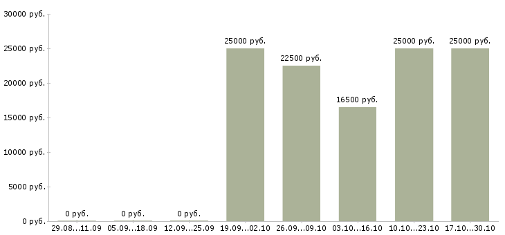 Вакансии бухгалтер на подработку Башкортостан - Медиана зарплат бухгалтер на подработку Башкортостан за 2 месяца