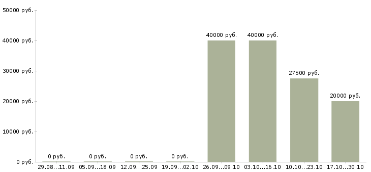 Вакансии бухгалтер по учету в Балашихе - Медиана зарплат бухгалтер по учету в Балашихе за 2 месяца