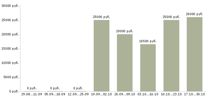 Вакансии бухгалтер подработка Башкортостан - Медиана зарплат бухгалтер подработка Башкортостан за 2 месяца