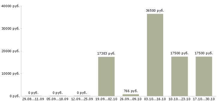 Вакансии грузчик в магазин в Дзержинске - Медиана зарплат грузчик в магазин в Дзержинске за 2 месяца