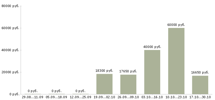 Вакансии грузчик магазина в Тюмени - Медиана зарплат грузчик магазина в Тюмени за 2 месяца