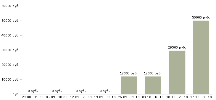 Вакансии дизайнер по мебели Ростов-на-дону - Медиана зарплат дизайнер по мебели Ростов-на-дону за 2 месяца