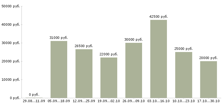 Вакансии дополнительный доход для вас в Самаре - Медиана зарплат дополнительный доход для вас в Самаре за 2 месяца