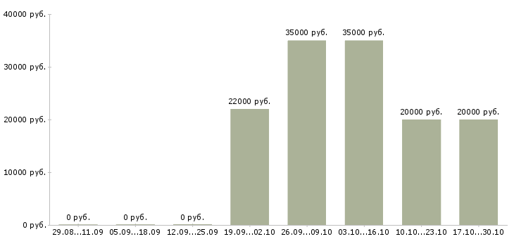 Вакансии инженер по оборудованию в Вологде - Медиана зарплат инженер по оборудованию в Вологде за 2 месяца