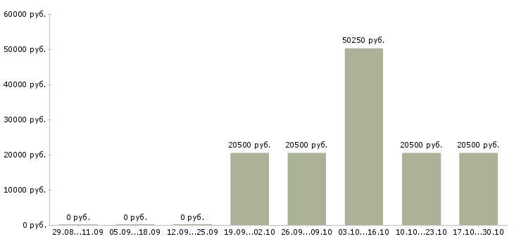 Вакансии инженер по строительству в Барнауле - Медиана зарплат инженер по строительству в Барнауле за 2 месяца