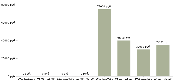 Вакансии инженер по строительству в Туле - Медиана зарплат инженер по строительству в Туле за 2 месяца