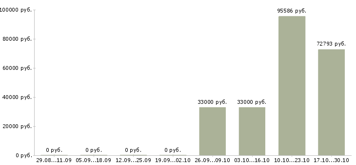 Вакансии инженер по эксплуатации зданий в Челябинске - Медиана зарплат инженер по эксплуатации зданий в Челябинске за 2 месяца
