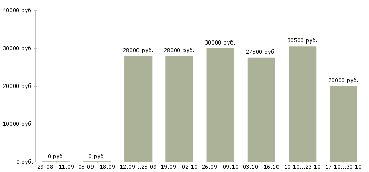 Вакансии информационный специалист в Мурманске - Медиана зарплат информационный специалист в Мурманске за 2 месяца