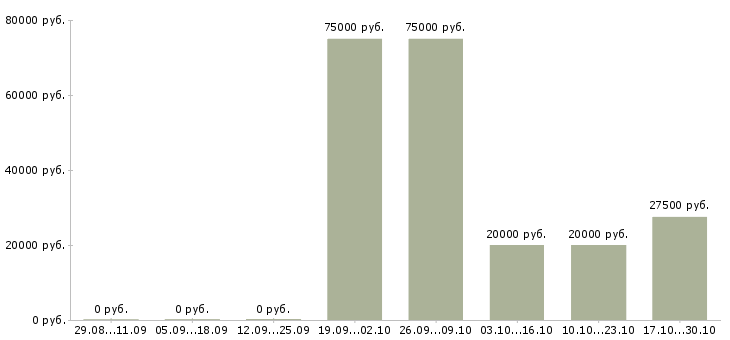 Вакансии как работать и зарабатывать Симферополь - Медиана зарплат как работать и зарабатывать Симферополь за 2 месяца
