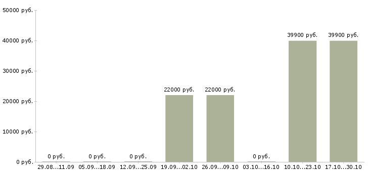 Вакансии кассир в кассу пересчета в Москве - Медиана зарплат кассир в кассу пересчета в Москве за 2 месяца