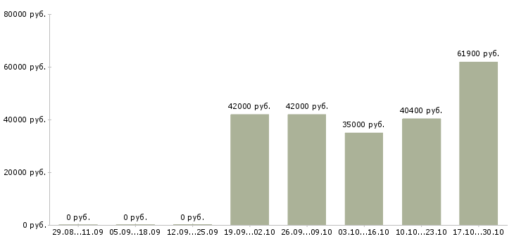Вакансии кладовщик склада в Пскове - Медиана зарплат кладовщик склада в Пскове за 2 месяца