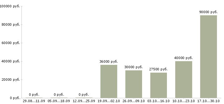 Вакансии кладовщики на склады в Вологде - Медиана зарплат кладовщики на склады в Вологде за 2 месяца