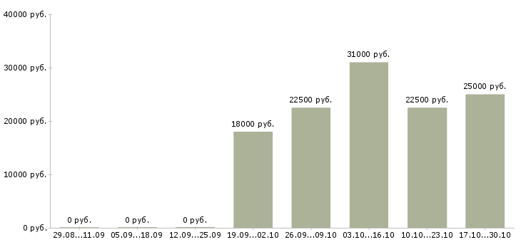 Вакансии консультант с опытом продавца в Челябинске - Медиана зарплат консультант с опытом продавца в Челябинске за 2 месяца