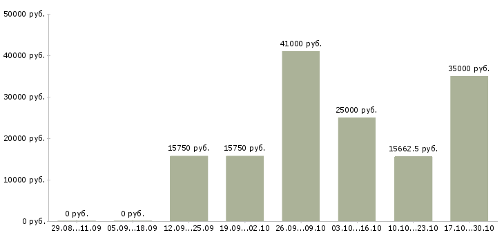 Вакансии контролер отк в Самаре - Медиана зарплат контролер отк в Самаре за 2 месяца