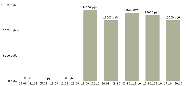 Вакансии кухонные работники в Тольятти - Медиана зарплат кухонные работники в Тольятти за 2 месяца