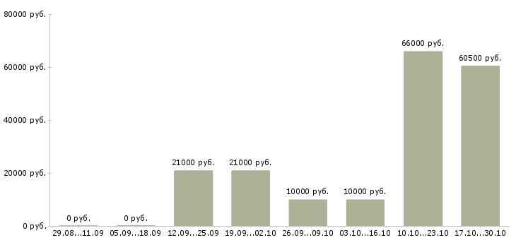 Вакансии кухонные рабочие в Красноярске - Медиана зарплат кухонные рабочие в Красноярске за 2 месяца