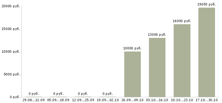 Вакансии кухонные рабочие в Перми - Медиана зарплат кухонные рабочие в Перми за 2 месяца
