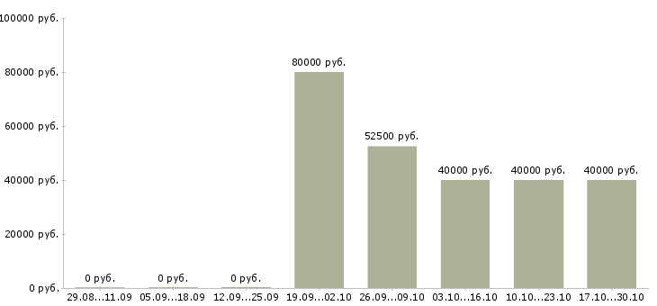Вакансии мастер производства в Иваново - Медиана зарплат мастер производства в Иваново за 2 месяца