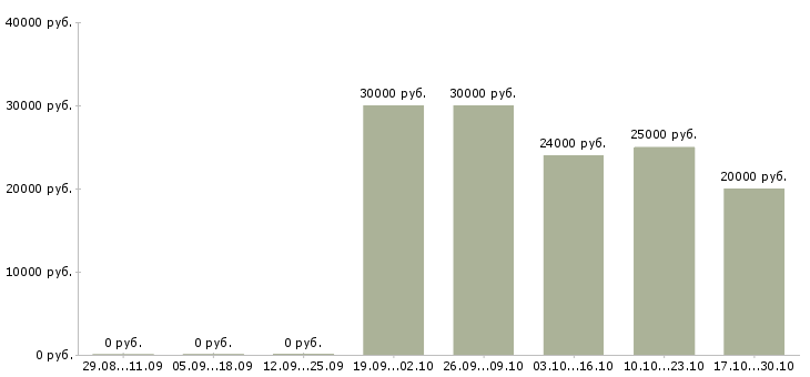Вакансии мастер производства в Смоленске - Медиана зарплат мастер производства в Смоленске за 2 месяца