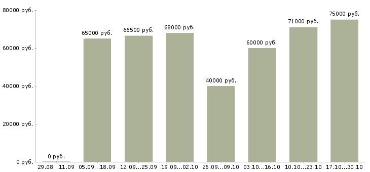 Вакансии машинисты автокрана в Красноярске - Медиана зарплат машинисты автокрана в Красноярске за 2 месяца
