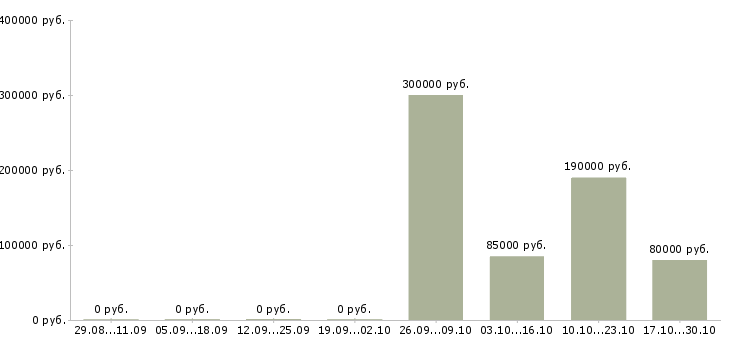 Вакансии менеджер для работы с персоналом Набережные челны - Медиана зарплат менеджер для работы с персоналом Набережные челны за 2 месяца