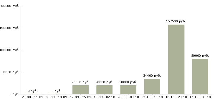Вакансии менеджер для работы с персоналом в Владикавказе - Медиана зарплат менеджер для работы с персоналом в Владикавказе за 2 месяца