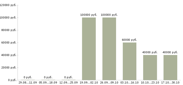 Вакансии менеджер на автомобиле в Зеленограде - Медиана зарплат менеджер на автомобиле в Зеленограде за 2 месяца