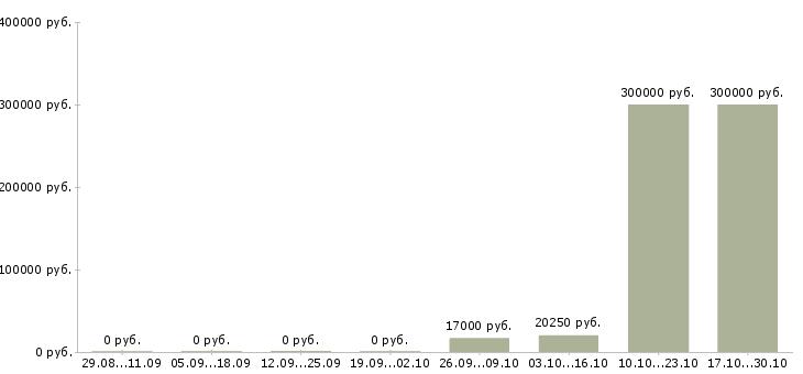 Вакансии менеджер организации в Абакане - Медиана зарплат менеджер организации в Абакане за 2 месяца