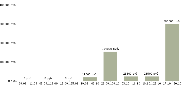 Вакансии менеджер организации в Балаково - Медиана зарплат менеджер организации в Балаково за 2 месяца