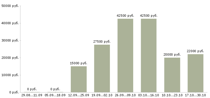 Вакансии менеджер по smm Нижний новгород - Медиана зарплат менеджер по smm Нижний новгород за 2 месяца