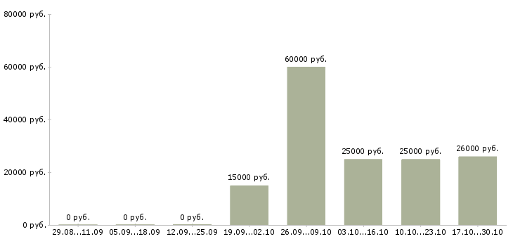 Вакансии менеджер сайта в Абакане - Медиана зарплат менеджер сайта в Абакане за 2 месяца