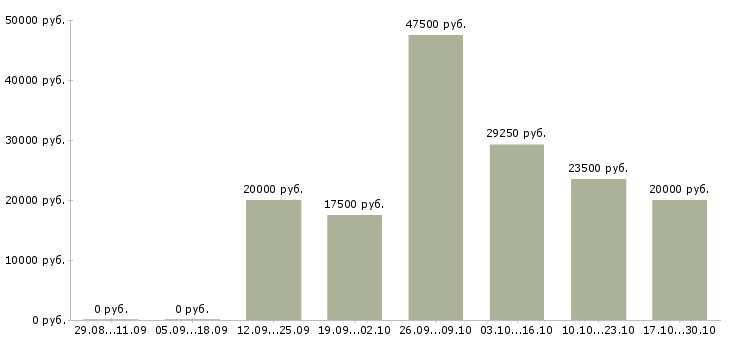 Вакансии менеджер удаленно в Люберцах - Медиана зарплат менеджер удаленно в Люберцах за 2 месяца