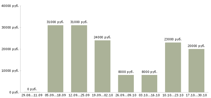 Вакансии оператор интернет магазина в Уфе - Медиана зарплат оператор интернет магазина в Уфе за 2 месяца