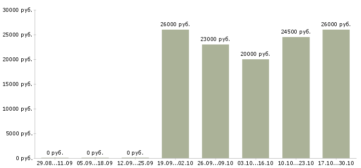 Вакансии оператор на сотовый телефон в Новосибирске - Медиана зарплат оператор на сотовый телефон в Новосибирске за 2 месяца
