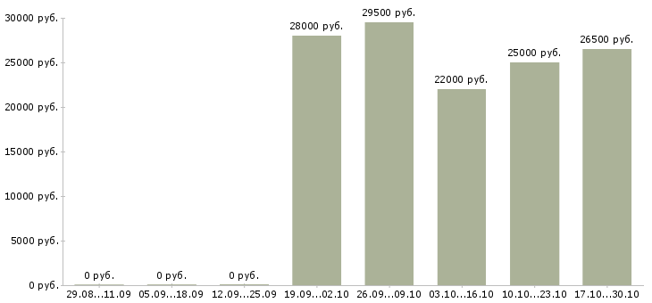 Вакансии оператор на сотовый телефон в Хабаровске - Медиана зарплат оператор на сотовый телефон в Хабаровске за 2 месяца