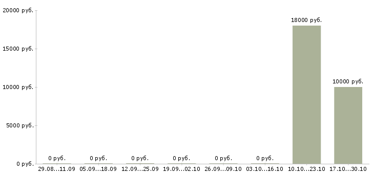 Вакансии охранник в клуб Санкт-петербург - Медиана зарплат охранник в клуб Санкт-петербург за 2 месяца