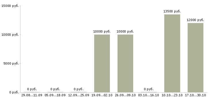 Вакансии парикмахер мужской в Челябинске - Медиана зарплат парикмахер мужской в Челябинске за 2 месяца