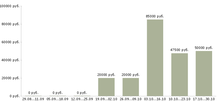 Вакансии по интересу в Абакане - Медиана зарплат по интересу в Абакане за 2 месяца