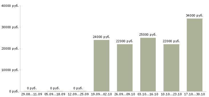 Вакансии повар горячий цех в Тюмени - Медиана зарплат повар горячий цех в Тюмени за 2 месяца