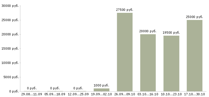 Вакансии повар кафе в Самаре - Медиана зарплат повар кафе в Самаре за 2 месяца