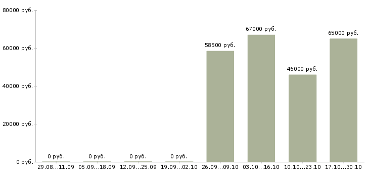 Вакансии подработка без опыта работы в Домодедово - Медиана зарплат подработка без опыта работы в Домодедово за 2 месяца